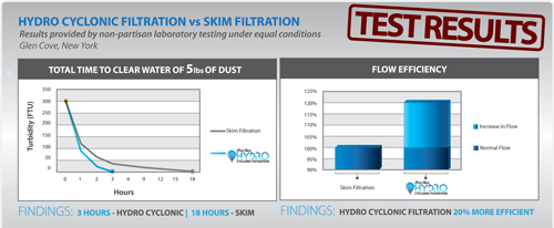 Coast Spas Hydro Cyclonic Filtration System feature test results graphic