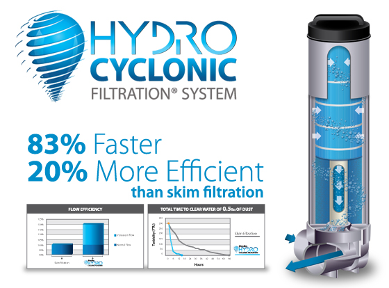 Hydro Clonic Filtration System. 83% faster, 20% more efficient than skim filtration